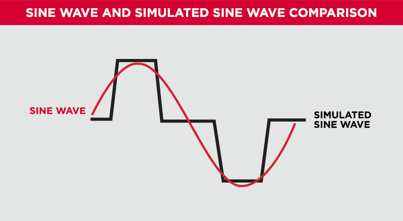 Sine Wave vs. Simulated Sine Wave
